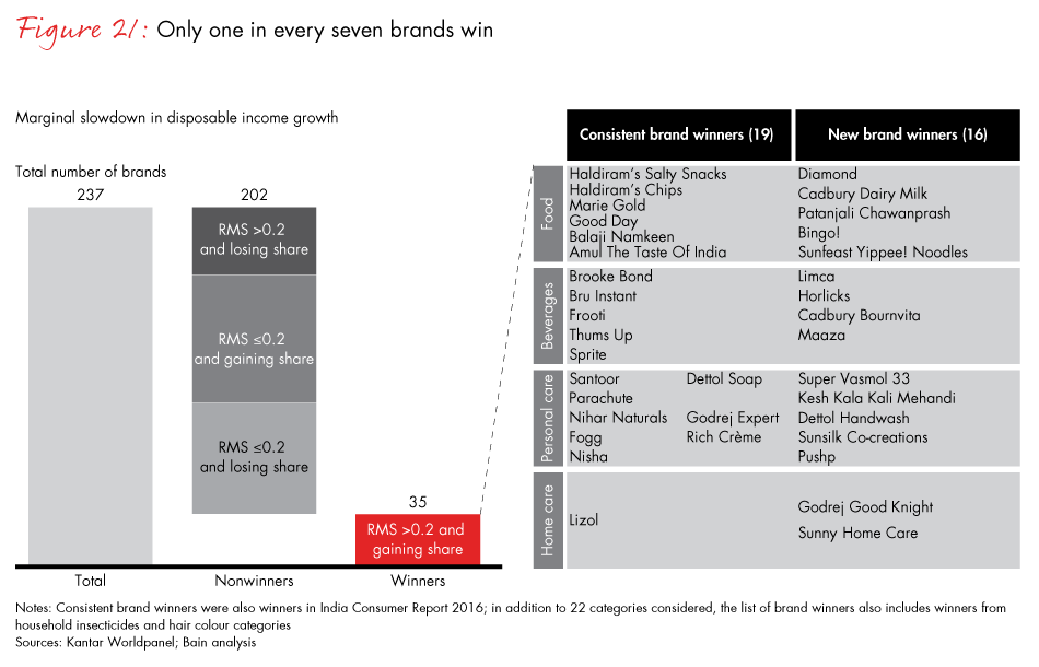 winning-with-the-indian-consumer-fig21_embed