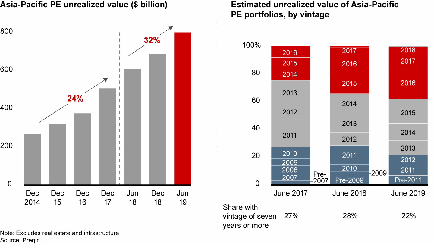 Asia-Pacific GPs’ portfolios kept growing, but younger vintages made up a greater share of the total