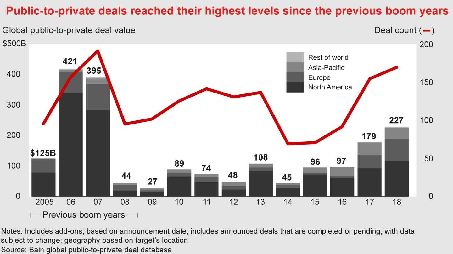 The New Going-Private Boom