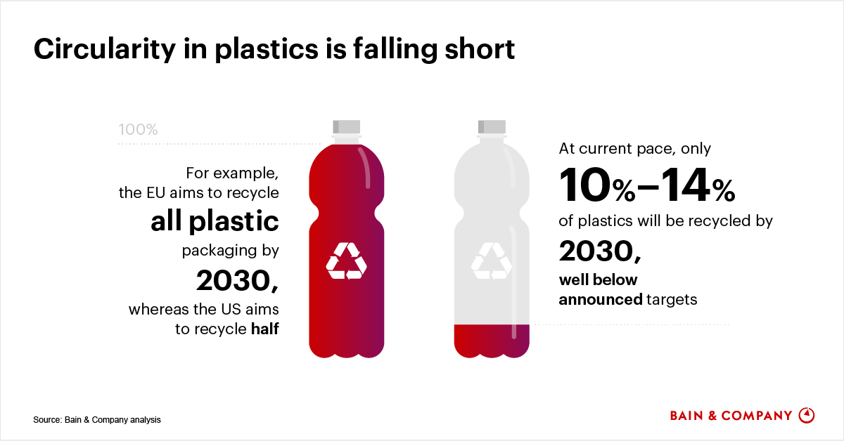 Improving Sustainability and Circularity in Plastics Bain & Company