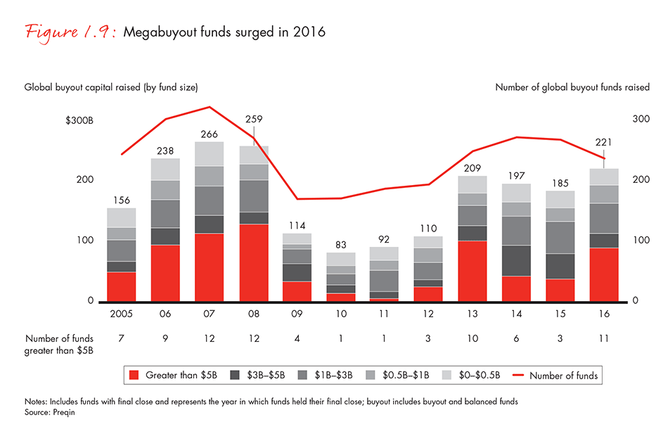 Megabuyout funds surged in 2016 