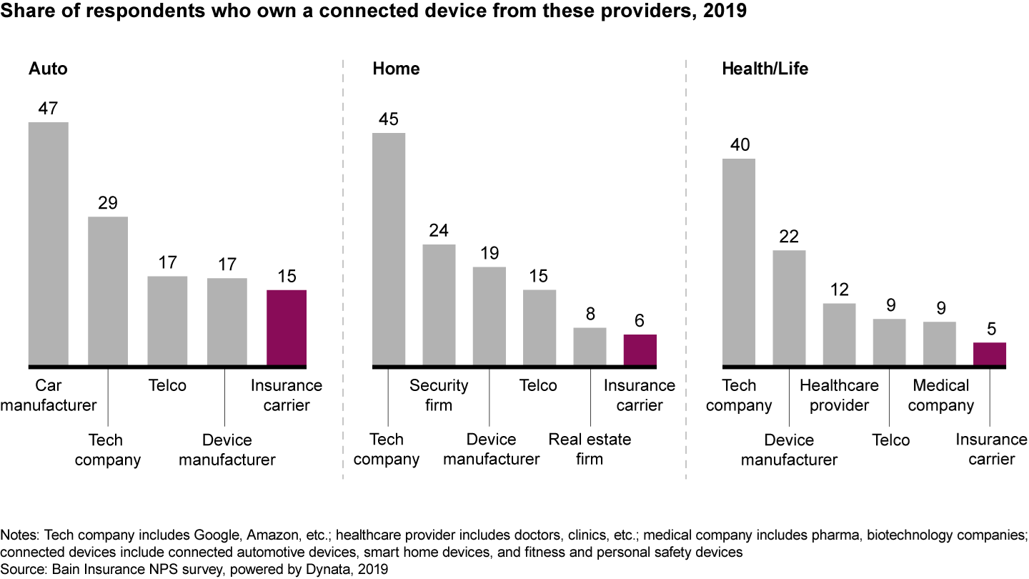 Most connected devices used by insurance customers are not provided by the insurer
