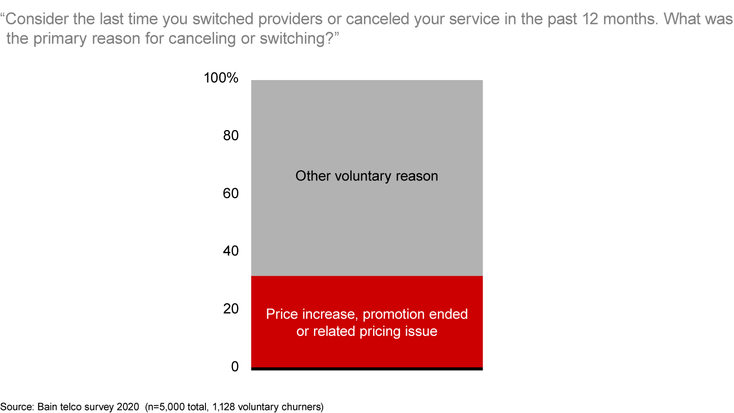 Expiring promotions and related pricing issues account for one-third of telco customers who canceled service or switched providers