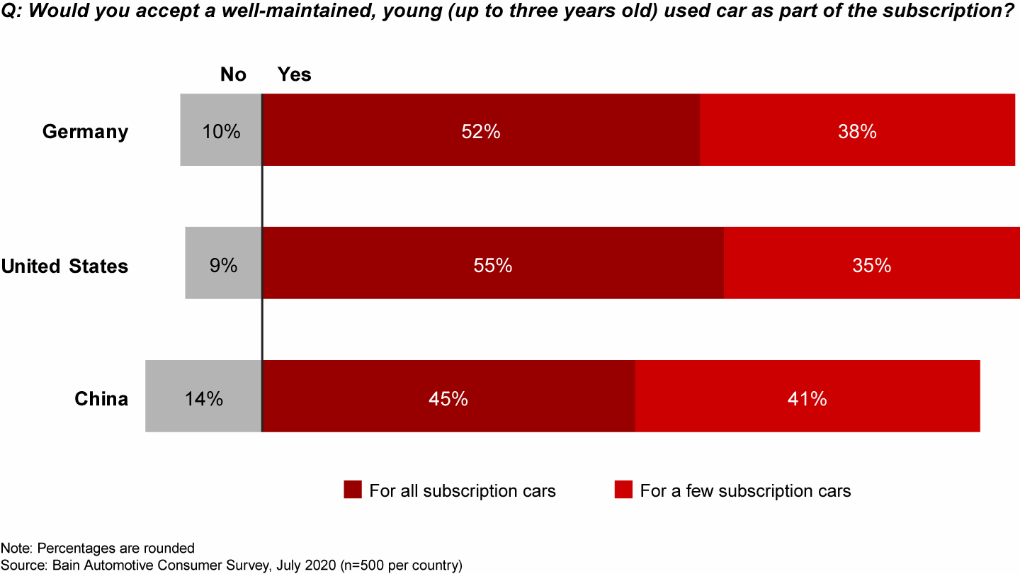 Most consumers are open to driving a used vehicle as part of a subscription service