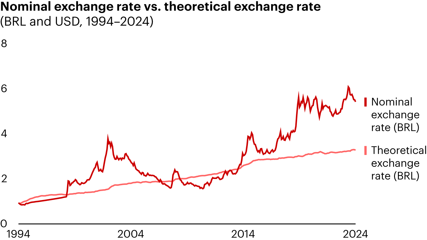In recent years, the BRL has traded above its theoretical rate