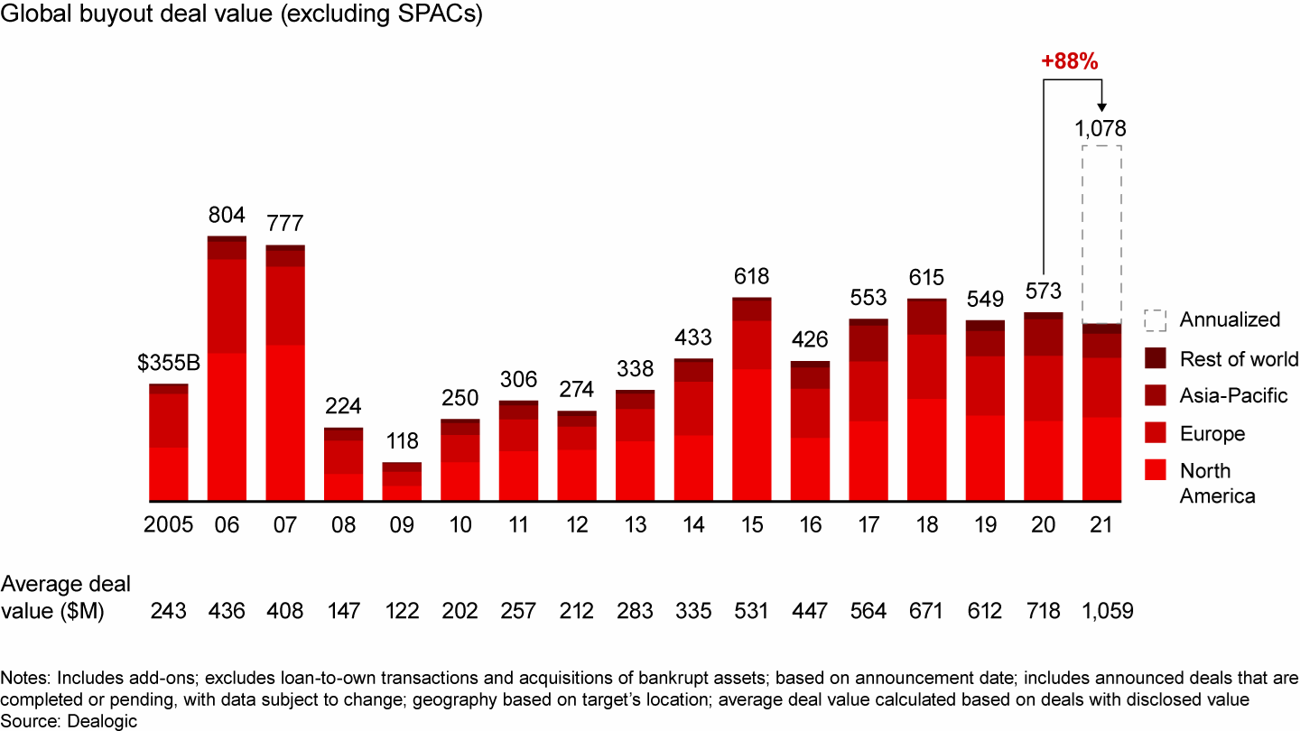 Global buyout deal value is on pace to exceed $1 trillion annually for the first time in history, surpassing the previous boom years of 2006 and 2007