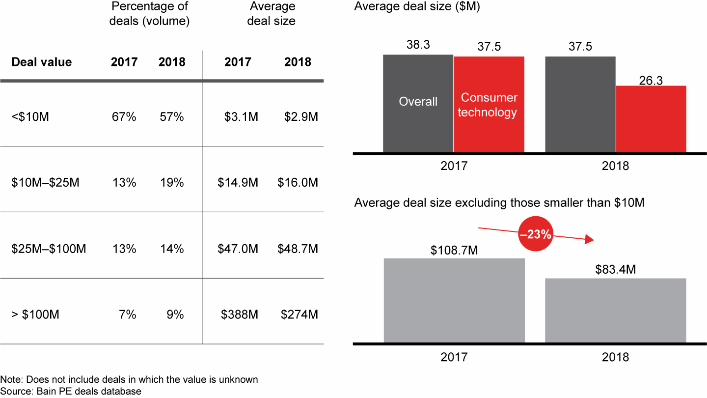 The average deal size was flat overall, but shrank in consumer tech