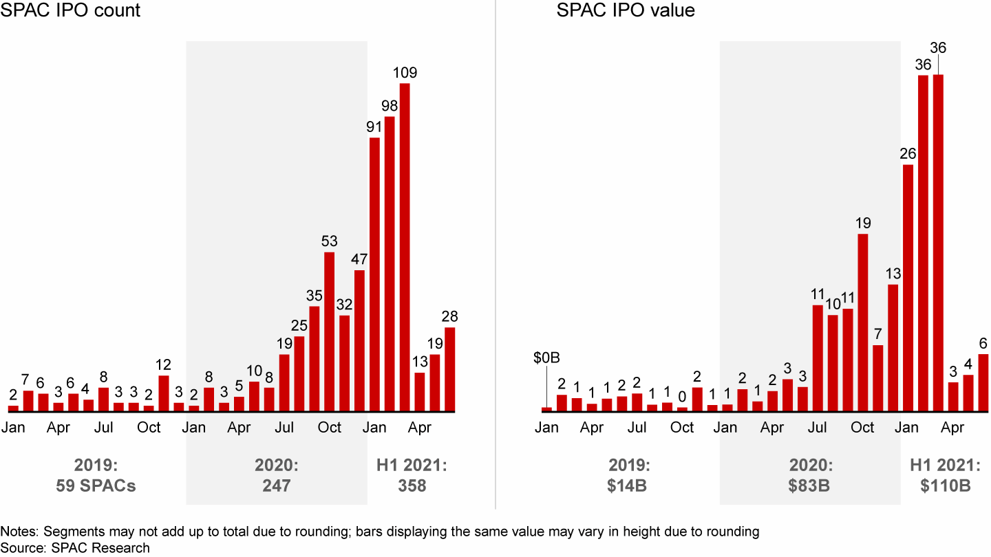 SPAC IPO activity slowed dramatically in April due to increased regulatory oversight and shifting policy