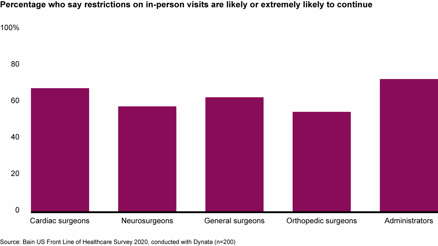About 60% of US surgeons believe that restrictions on in-person medtech sales rep visits are likely to persist after Covid-19