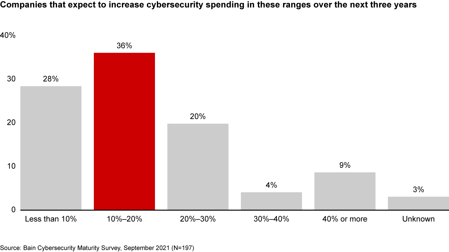 About 36% of companies expect their cybersecurity spending to increase between 10% and 20% over the next three years