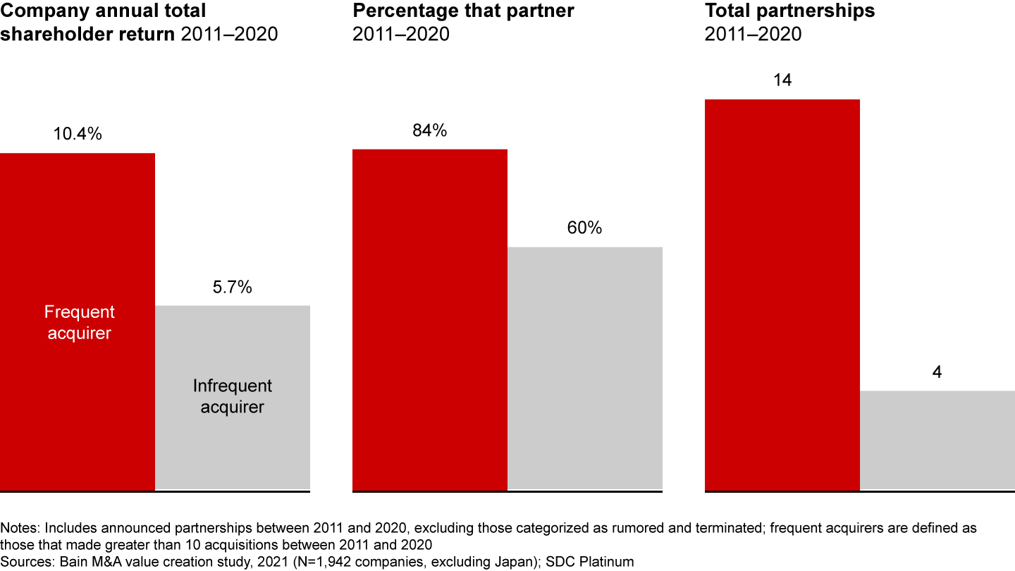 Frequent acquirers utilize and benefit from partnerships more than infrequent acquirers