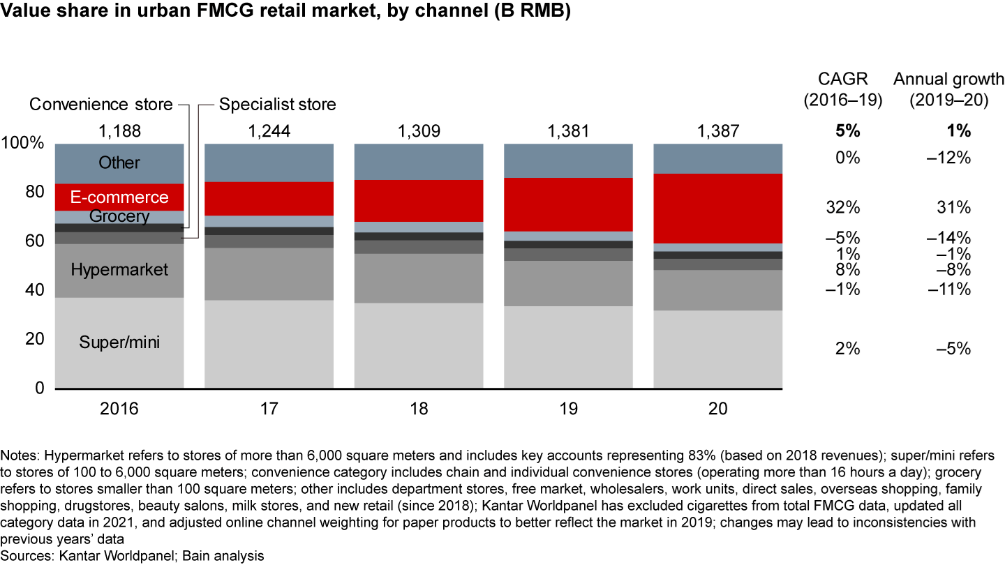 E-commerce was the only retail channel with rapid growth, though convenience stores almost matched the pre-Covid level
