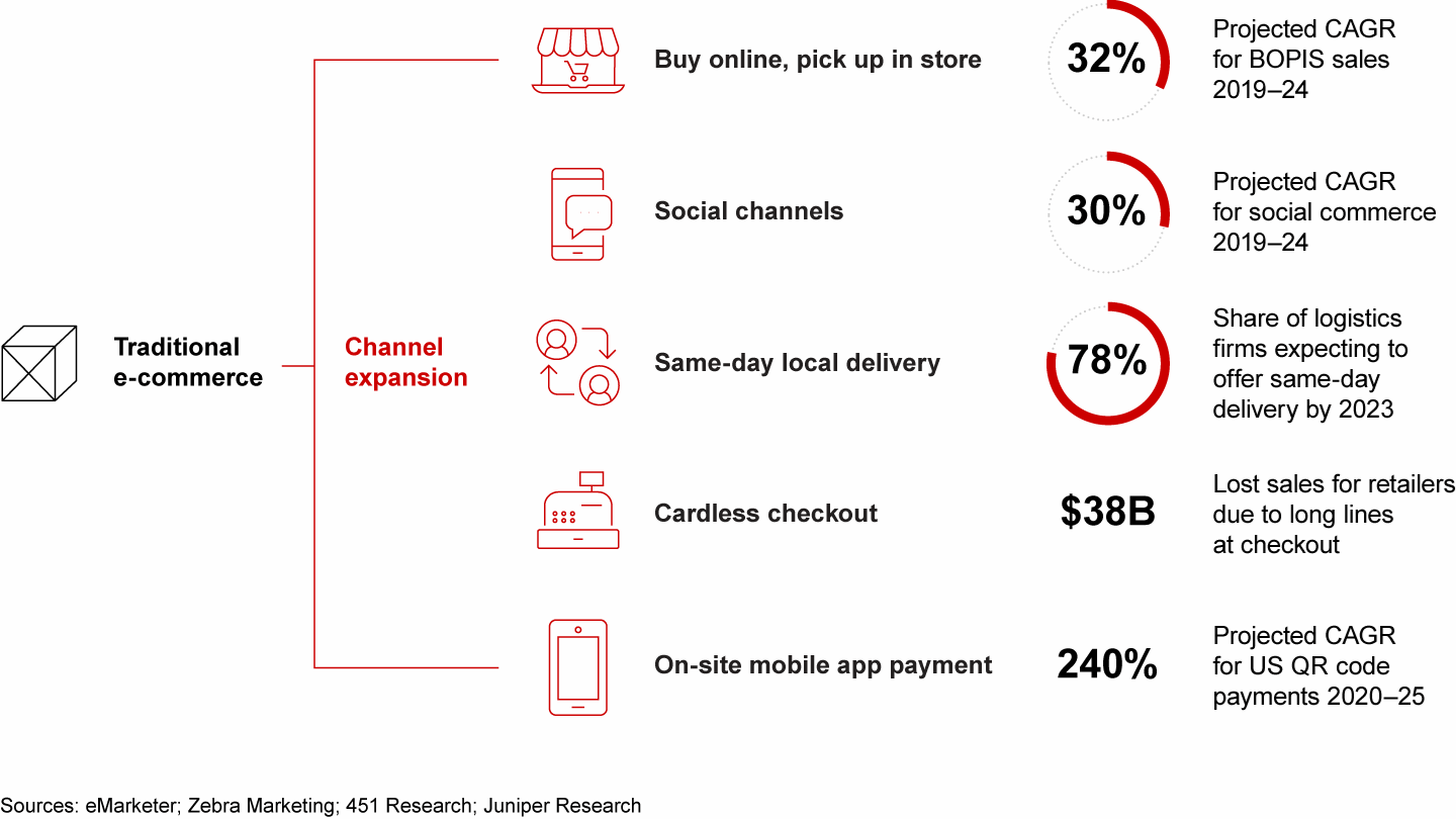 Where and how customers shop online is becoming more complex