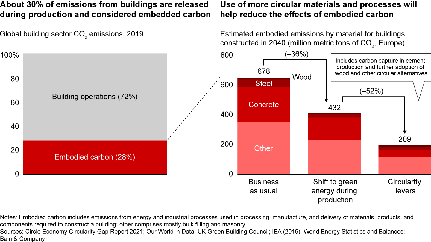 Visualize Circularity In Material Computer Five Ways to Improve Circularity in Construction | Bain & Company