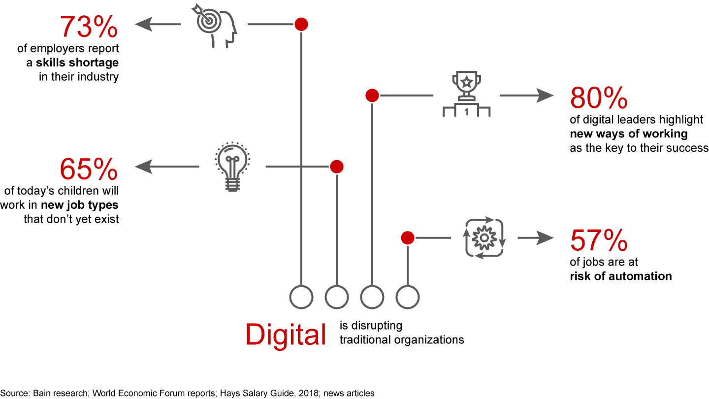 Building a Workforce for Digital | Bain & Company