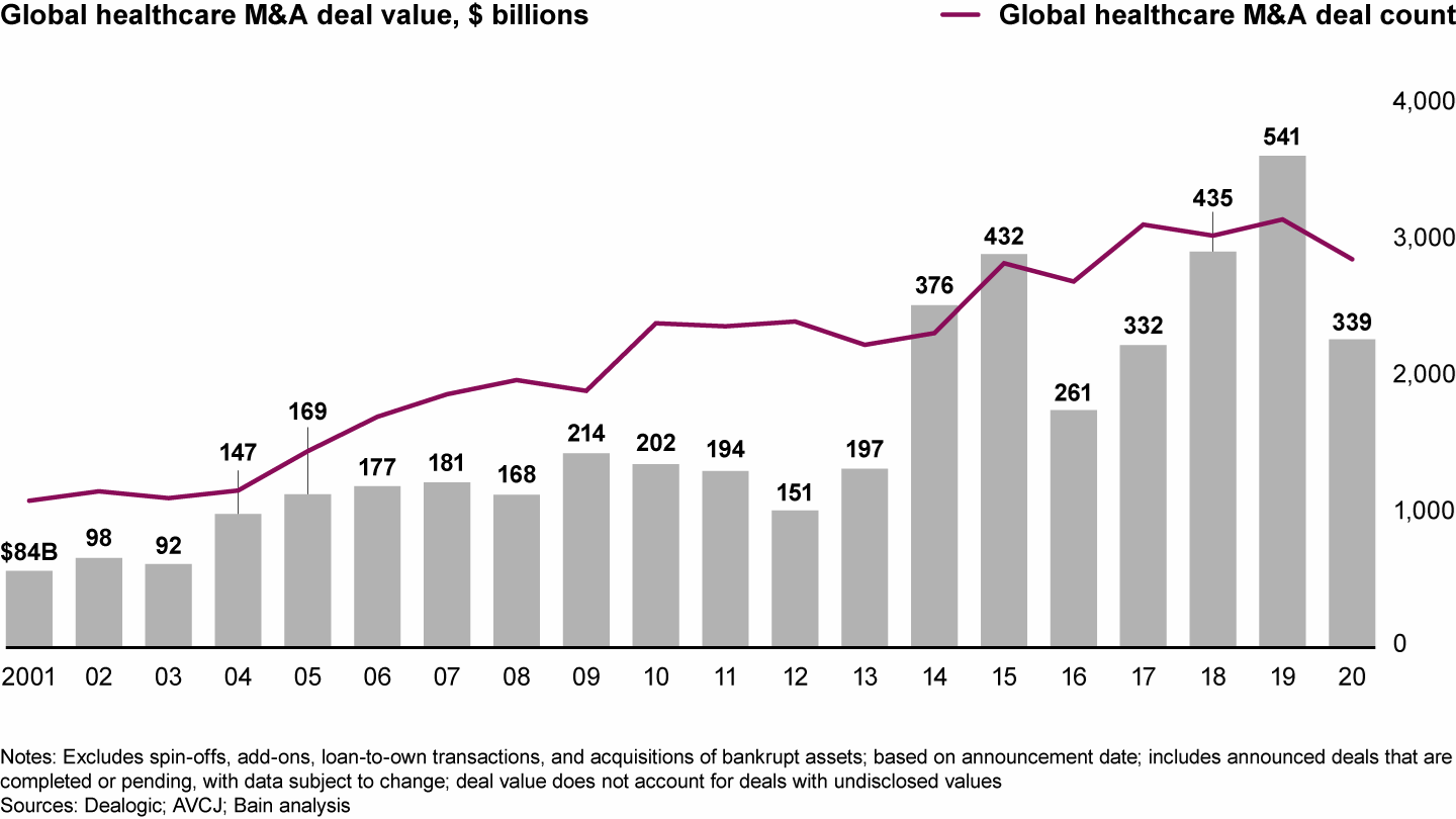 Healthcare corporate M&A disclosed value declined sharply