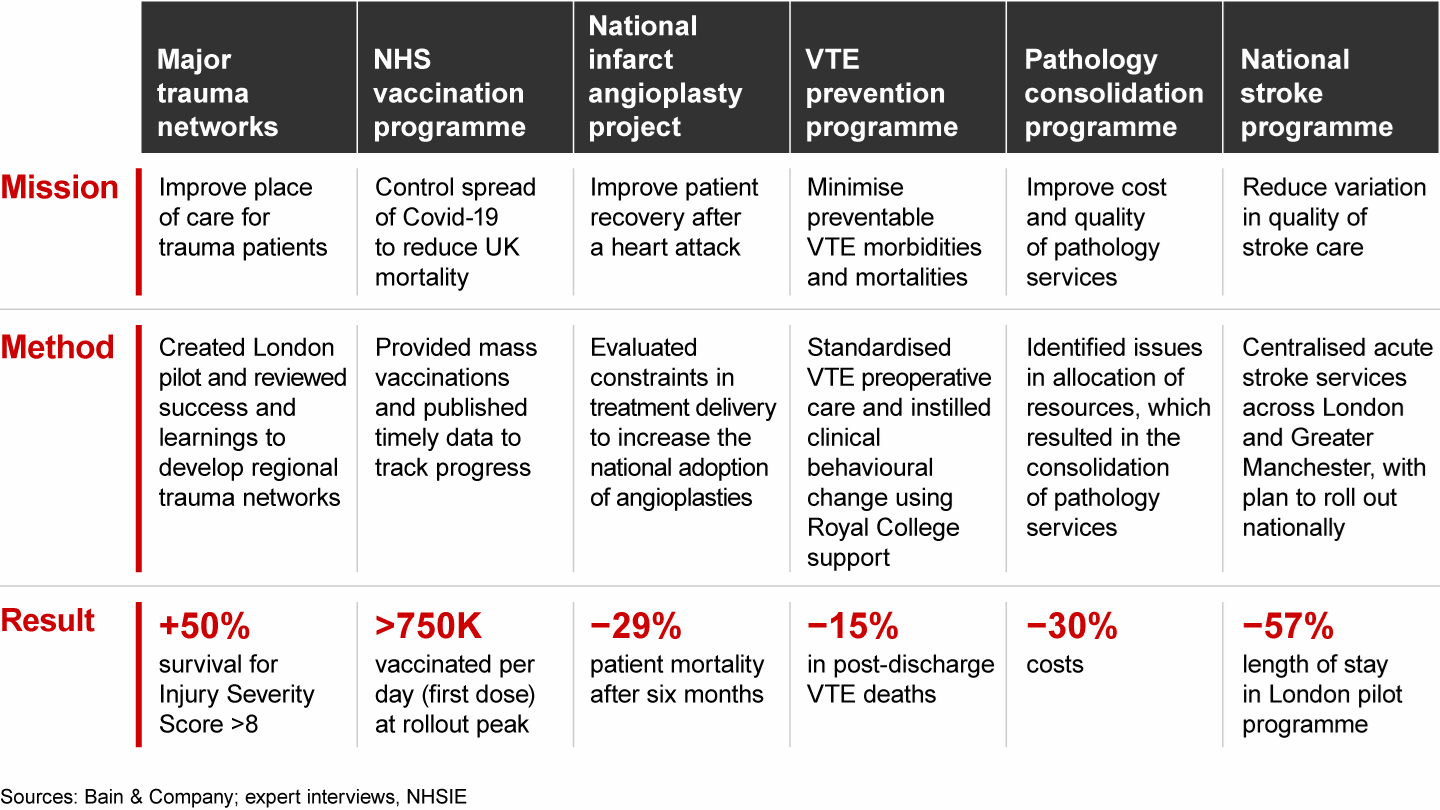 This selection of past NHS programmes provides insight for how to tackle the backlog