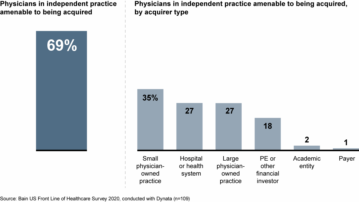 Nearly 70% of independent physician practices are open to mergers and acquisitions
