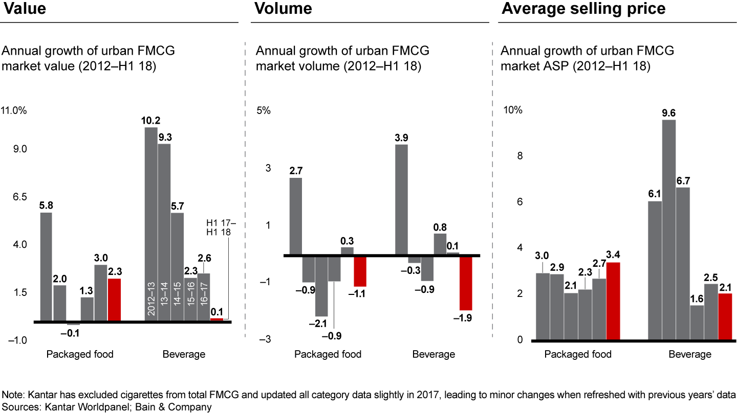 Beverage and packaged food values suffered from volume decline, while higher prices boosted value growth for some packaged foods