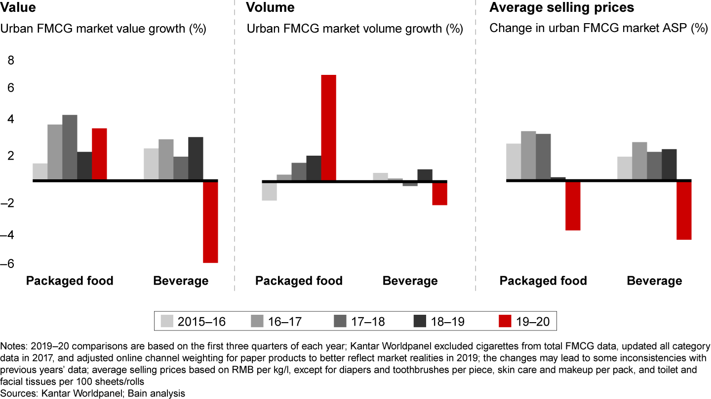 Packaged food and beverage prices declined in the first three quarters of 2020, while their volumes moved in opposite directions