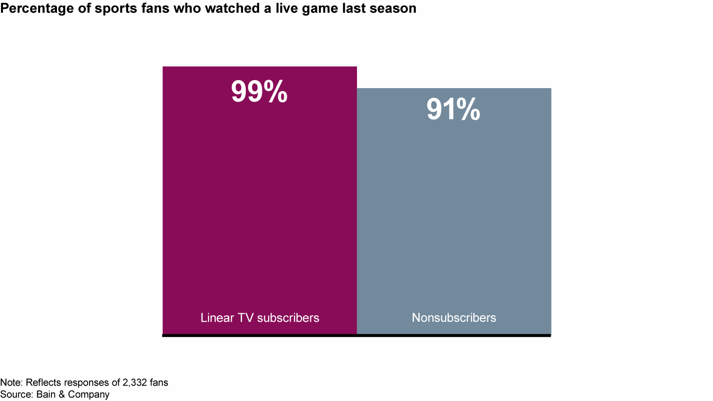 Sports fans still watch games, whether they have a TV bundle or not