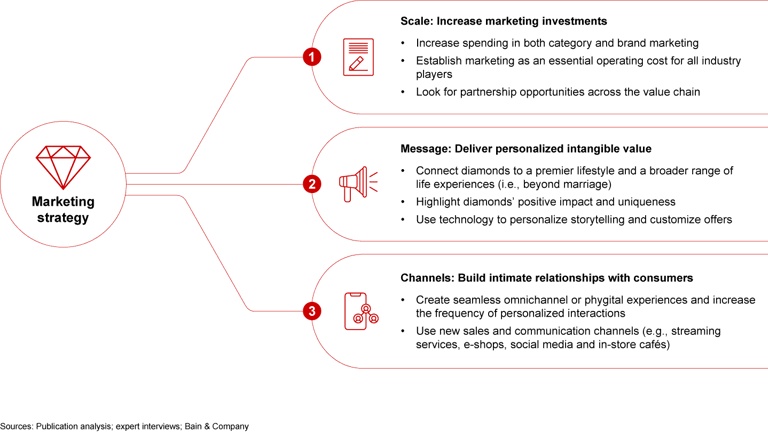 Diamond Industry Report 2021 - Trends & Outlook | Bain & Company
