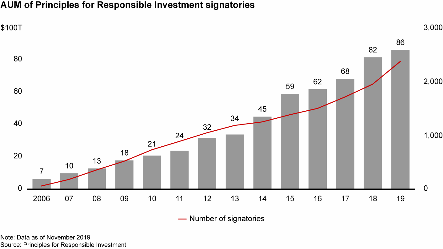 More and more private equity investors are committing to ESG principles