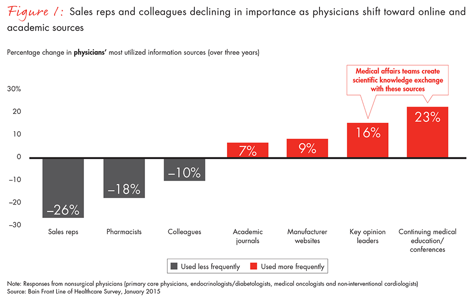 Reinventing The Role Of Medical Affairs Bain Company