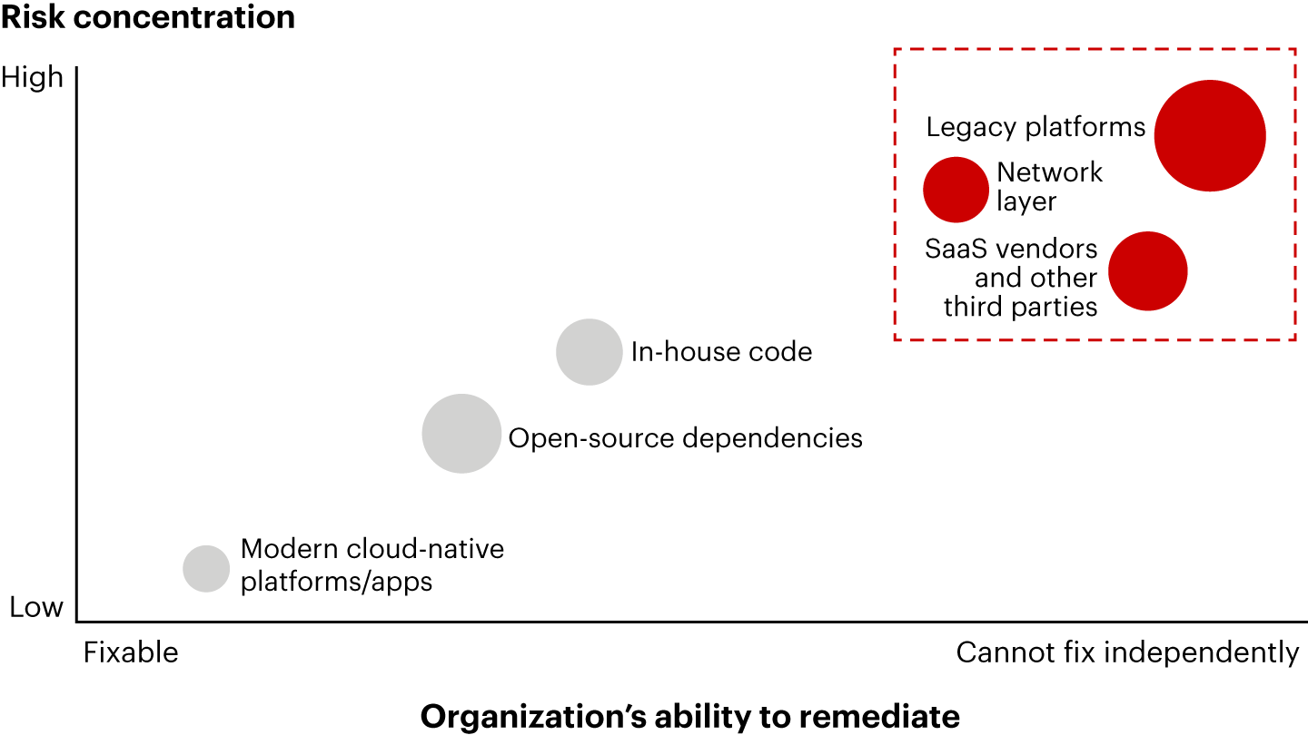 Bubble chart plotting six AI-related risk categories by risk concentration (low to high) against an organization's ability to remediate (fixable to cannot fix independently); bubble size shows how many chief information security officers named each as their top unresolved exposure. Legacy platforms, the network layer, and SaaS vendors and other third parties cluster in the high-risk, hard-to-fix corner with the largest bubbles, while modern cloud-native platforms sit in the low-risk, easily fixable corner with the smallest bubble.