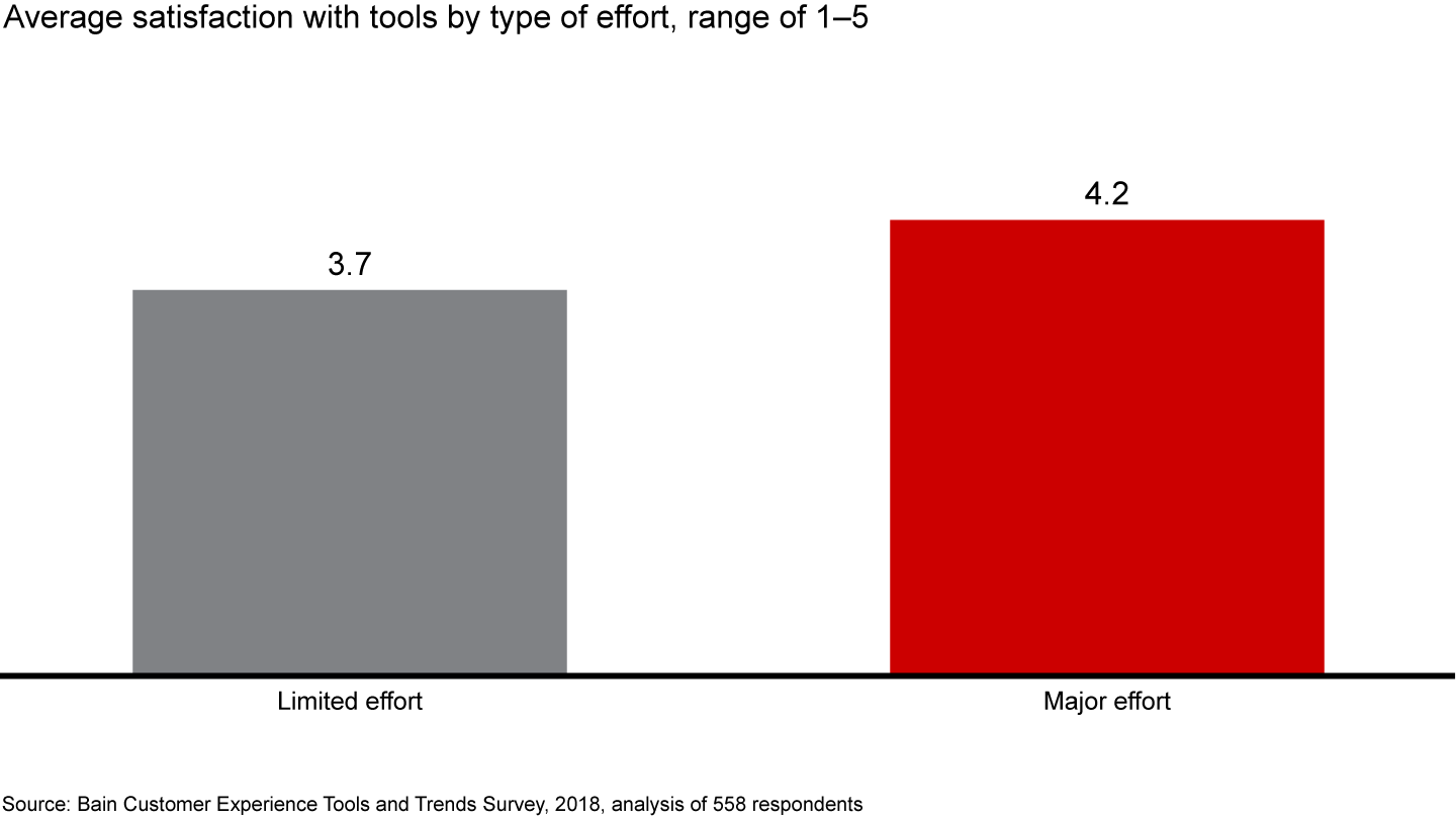 Average satisfaction with tools by type of effort, range of 1-5