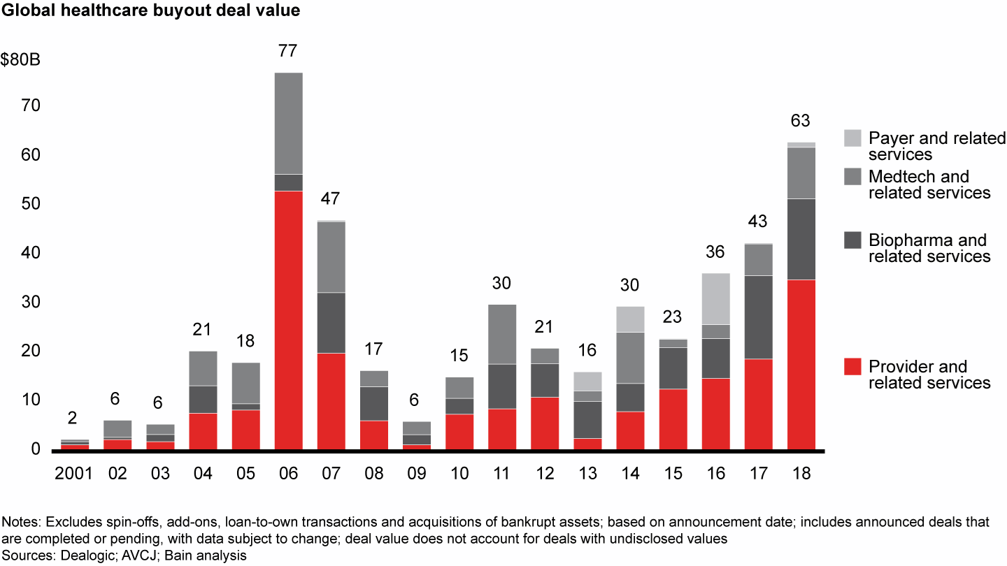 Disclosed deal value reached the highest level since 2006 as a few large buyouts pushed provider sector deals to nearly double in size