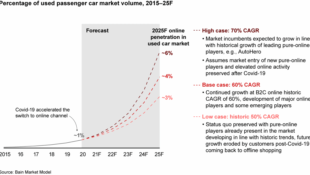 The Outlook for the European Used Car Market Bain & Company