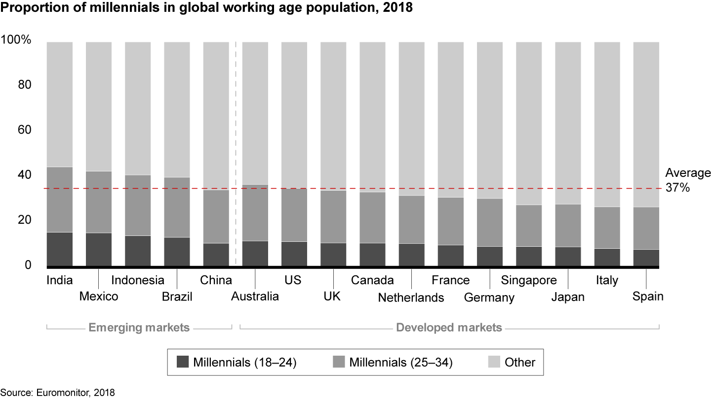 Millennials make up 37% of the world’s working-age population
