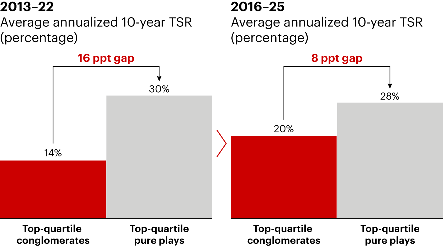 Since 2022, top-quartile conglomerates have meaningfully narrowed the performance gap with top-quartile pure plays