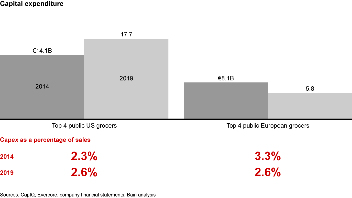 The top European grocers invest less than US peers because of their smaller scale and have decreased the ratio of capex to sales over the past five years