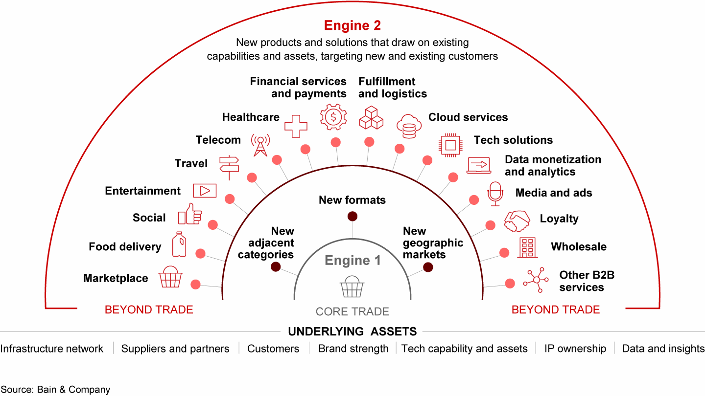 Profitable Engine 2 expansion is possible across many domains, supported by a range of underlying assets