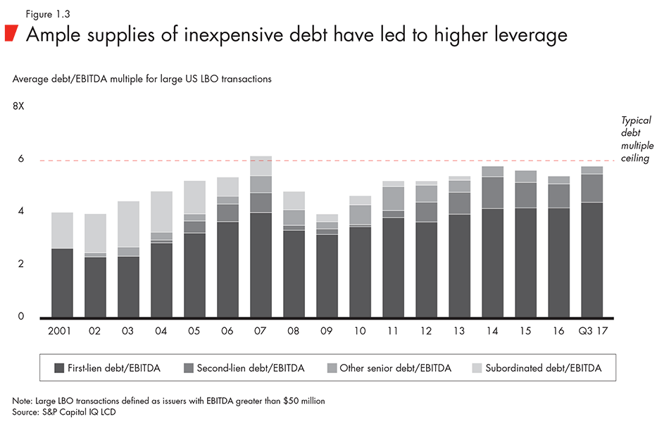 Ample supplies of inexpensive debt have led to higher leverage