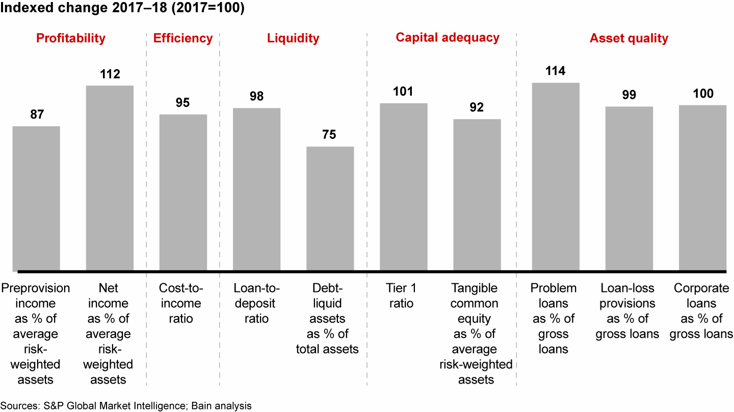 On average, European banks have improved on net income and asset quality, while losing on efficiency, liquidity and capital metrics