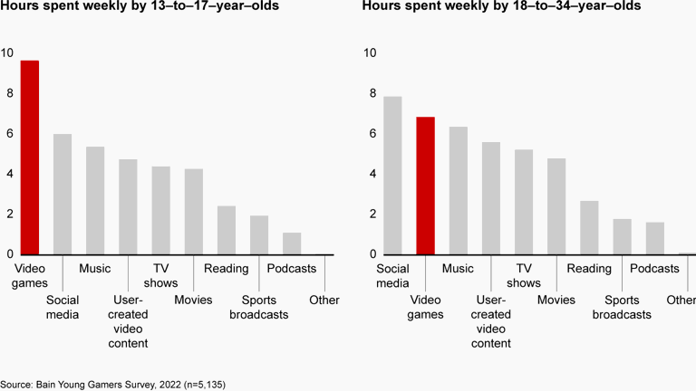 Level Up: The Future of Video Games Is Bright | Bain & Company