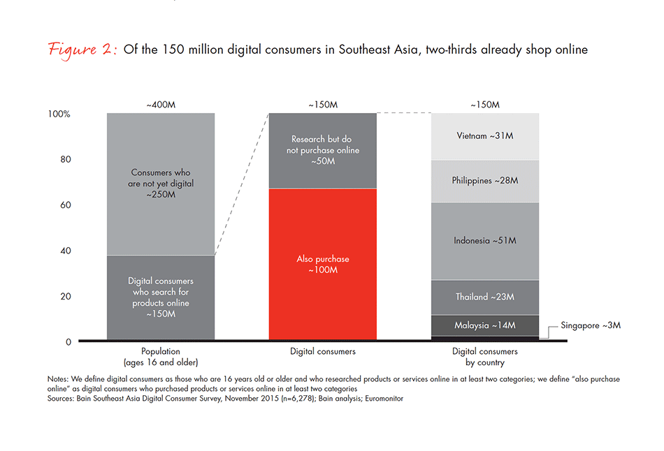 can-southeast-asia-live-up-to-ecommerce-potential-fig-02_embed can-southeast-asia-live-up-to-ecommerce-potential-fig-02_embed