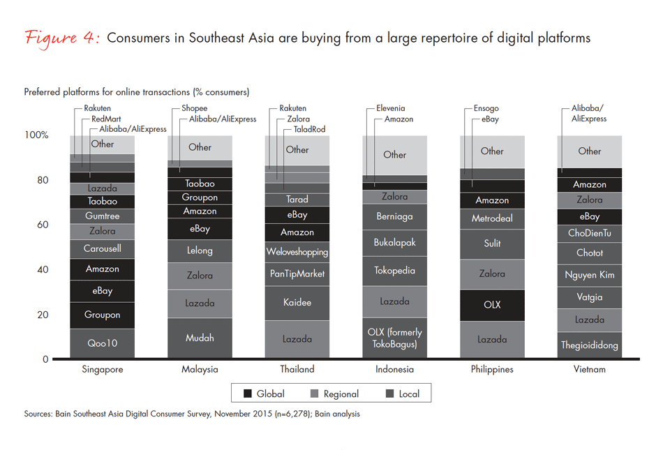 can-southeast-asia-live-up-to-ecommerce-potential-fig-04_embed can-southeast-asia-live-up-to-ecommerce-potential-fig-04_embed