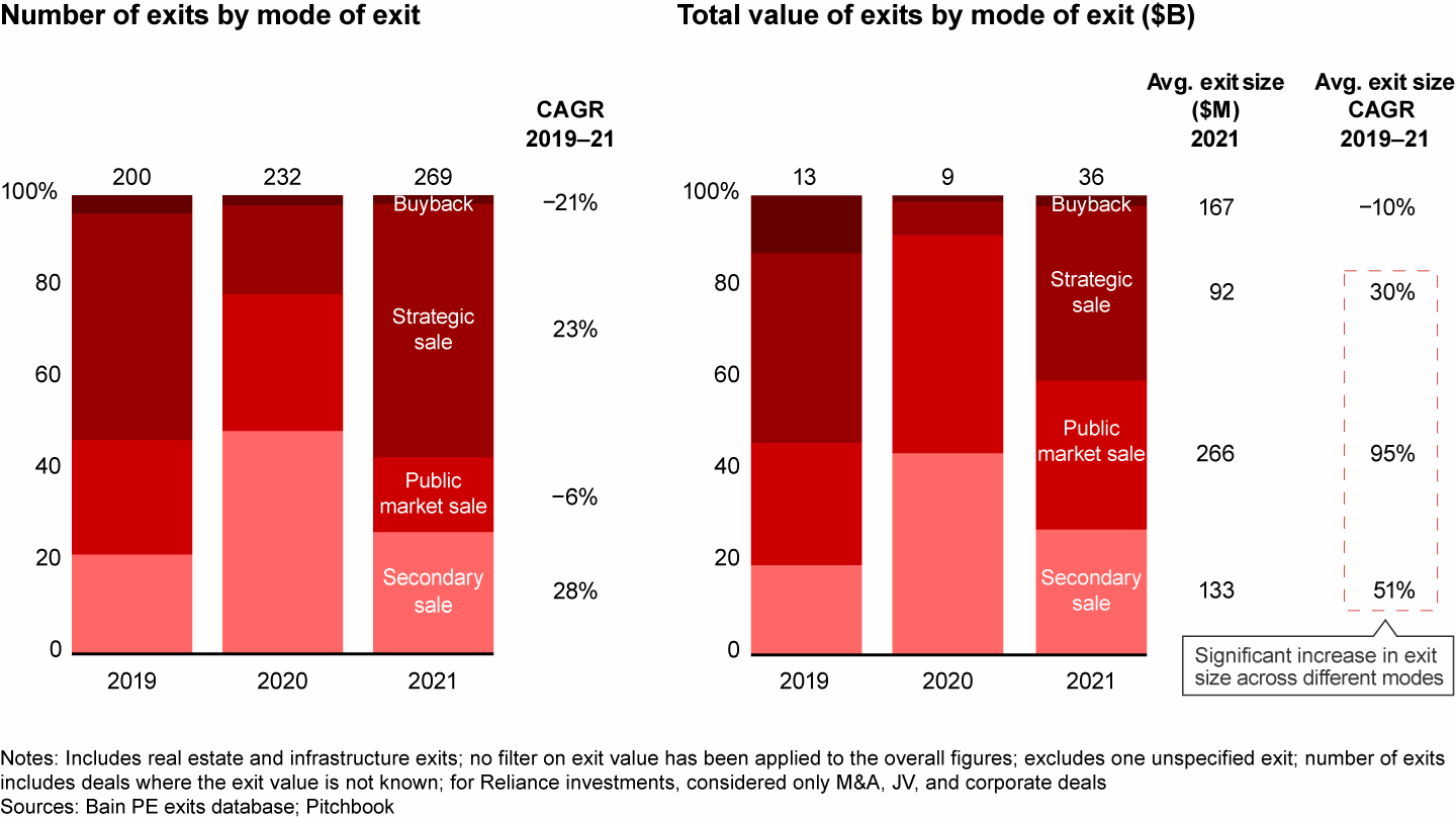 Strategic sale continues as the dominant mode of exit, while size of exits expanded across all routes