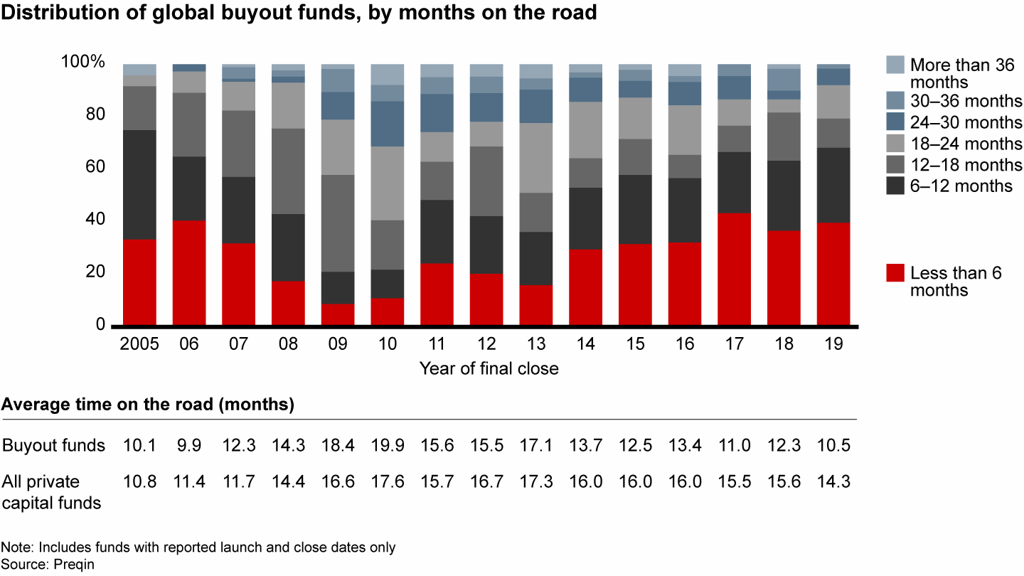 Almost 70% of buyout funds reached their capital target in less than 12 months
