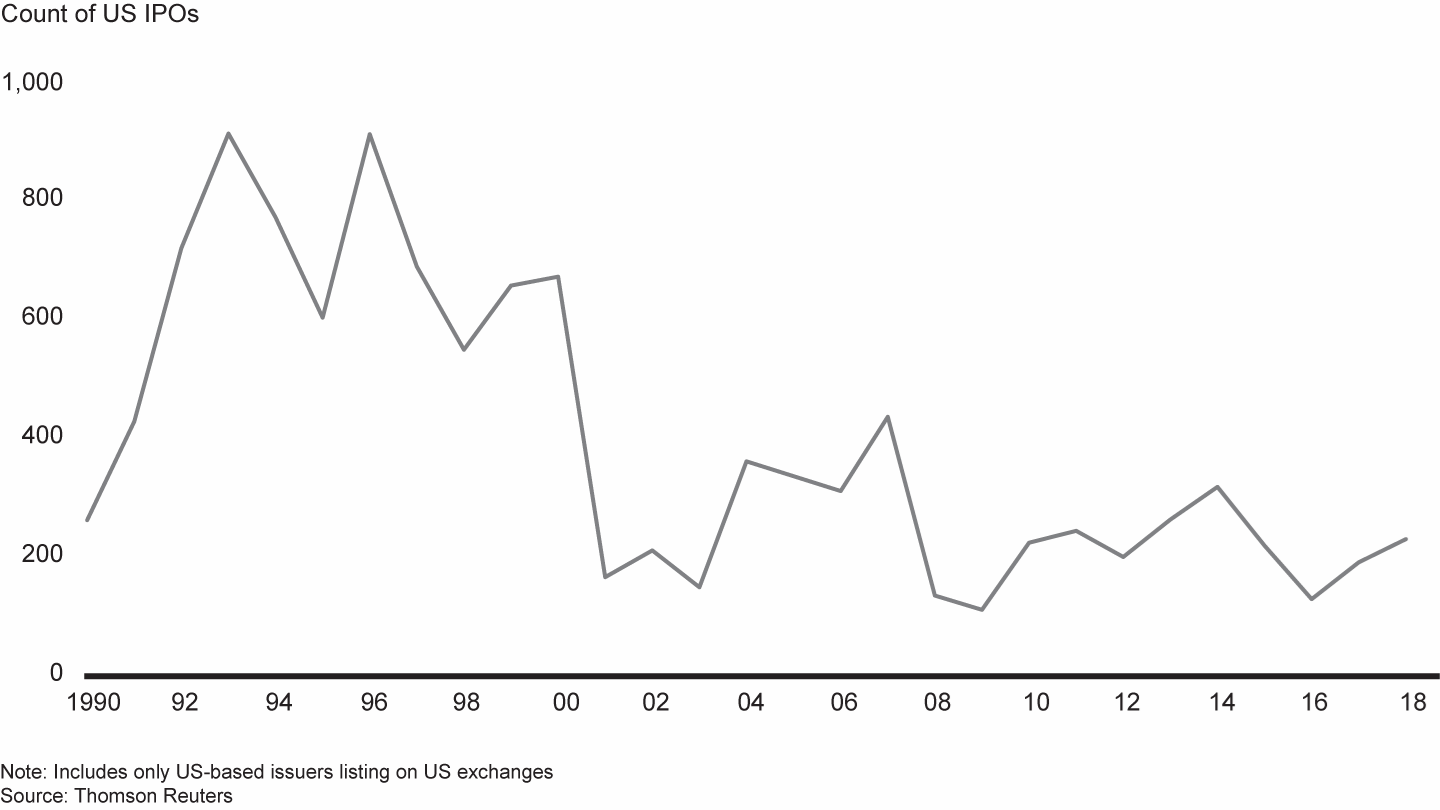 The number of US IPOs has dropped substantially since the mid-1990s