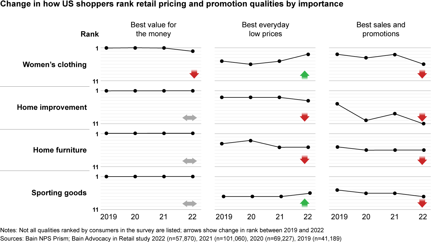 Shoppers care more about value than they do sales and promotions