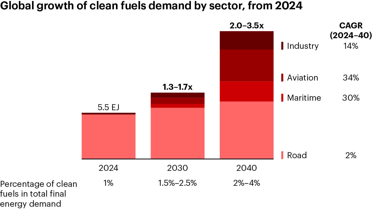 Clean fuel demand is expected to increase significantly