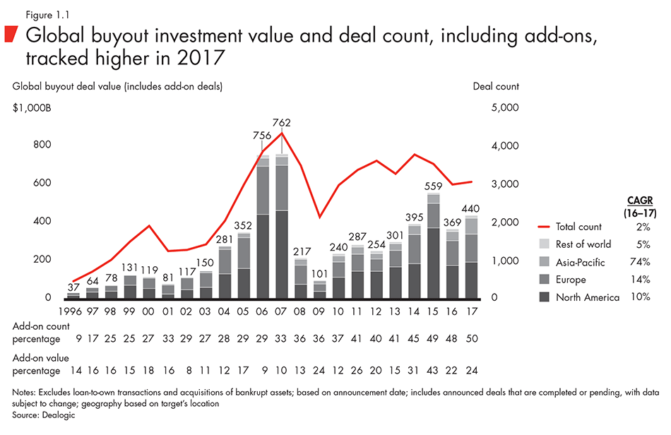 Global buyout investment value and deal count, including add-ons, tracked higher in 2017