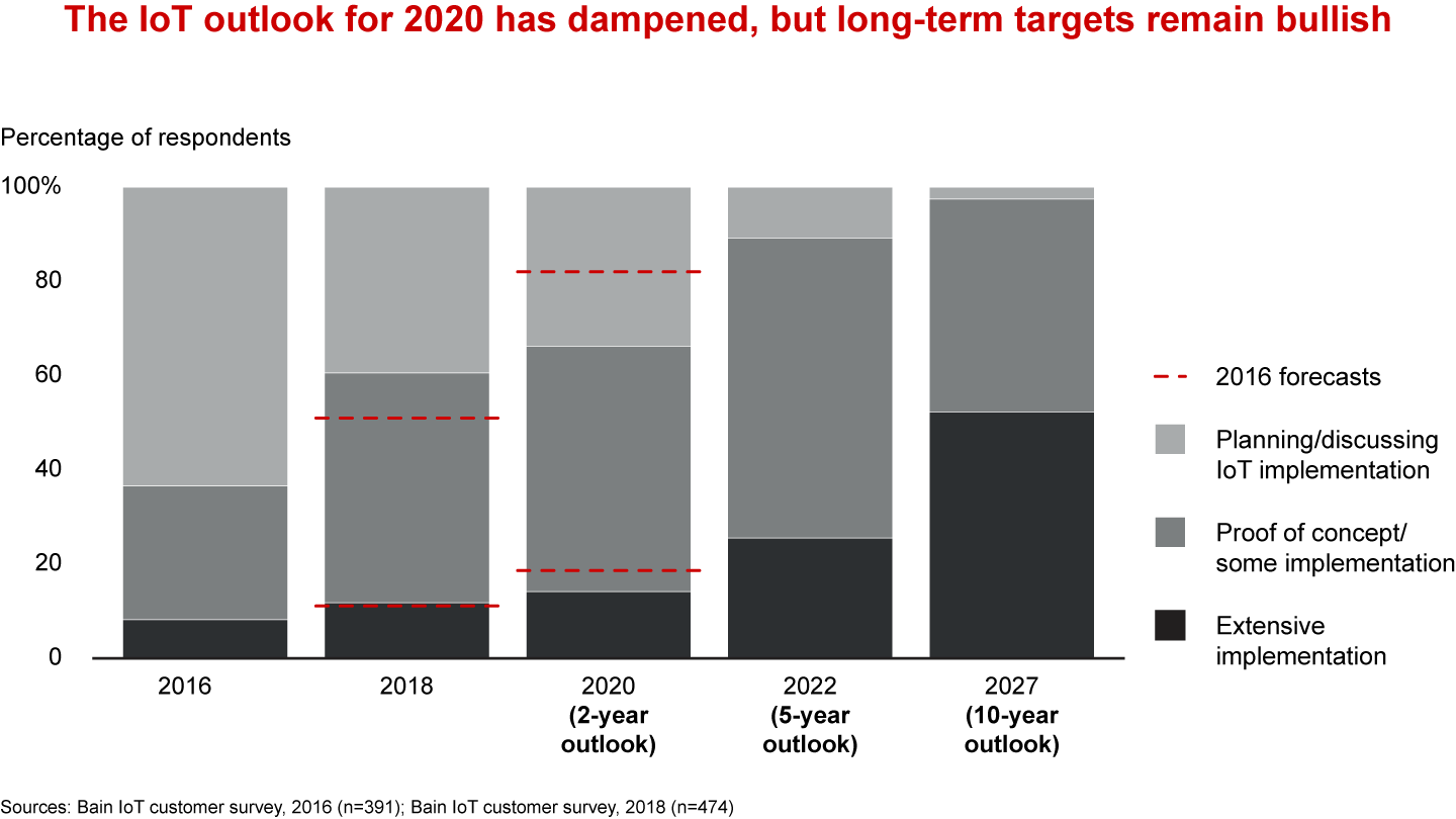 Industrial IoT Customers Show Tempered Optimism