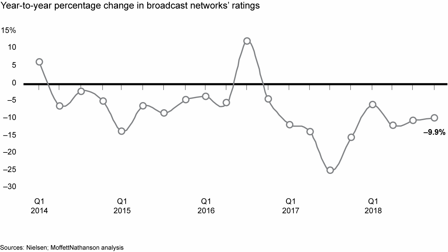 Viewership of broadcast networks has generally declined
