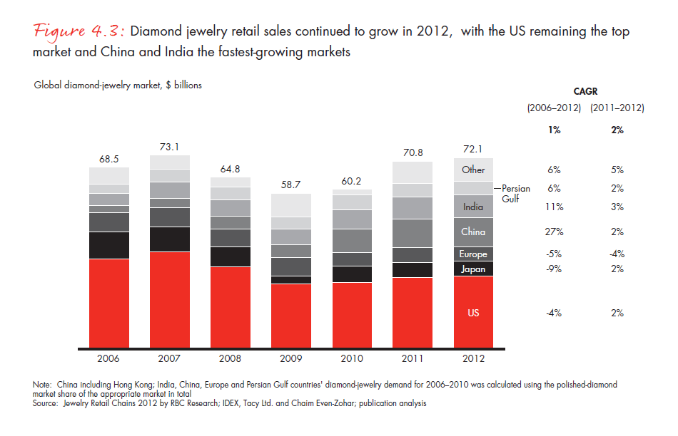 the-global-diamond-report-2013-fig-04-3_embed the-global-diamond-report-2013-fig-04-3_embed